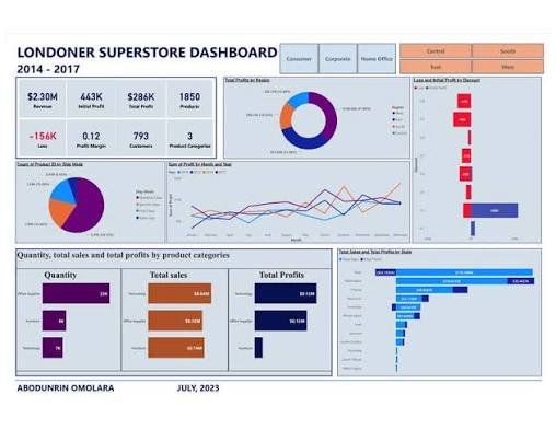 Superstore Business Performance Report